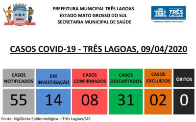 BOLETIM COVID-19: Três Lagoas tem 7 novos casos positivos 