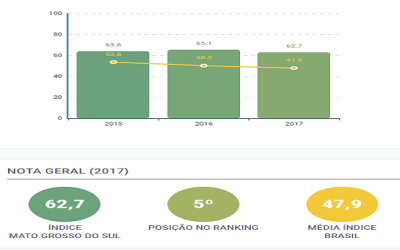 Pelo terceiro ano consecutivo, MS é o quinto Estado mais competitivo do País