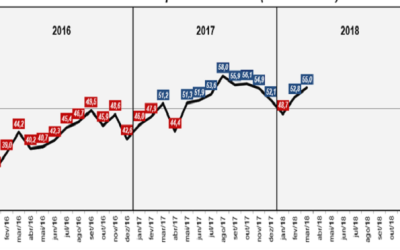 Indústria de Mato Grosso do Sul deve crescer 6% este ano e 7,22% em 2019