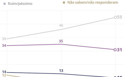 Governo Temer é aprovado por 10% e reprovado por 55%, diz Ibope