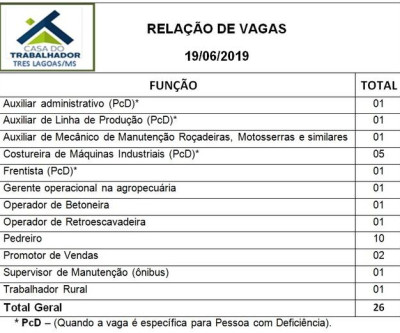 Casa do trabalhador de Três Lagoas oferece 26 vagas de emprego