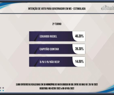 Pesquisa Ranking aponta Riedel como favorito