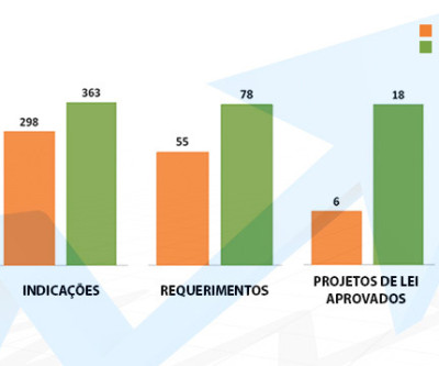 Produtividade da Câmara de Três Lagoas continua crescente