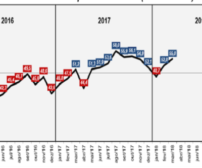 Indústria de Mato Grosso do Sul deve crescer 6% este ano e 7,22% em 2019
