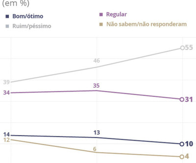 Governo Temer é aprovado por 10% e reprovado por 55%, diz Ibope