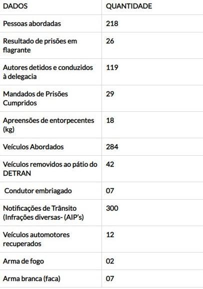 PM divulga os dados quantitativos referentes ao policiamento do mês de fevereiro em Três Lagoas