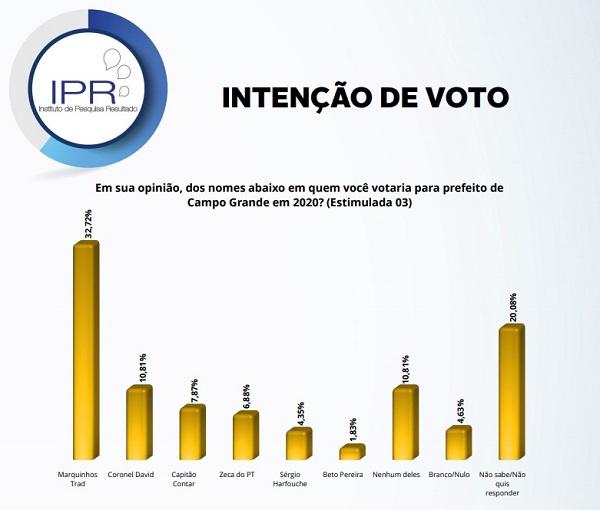 Eleições 2020: Pesquisa coloca Coronel David no páreo para disputar prefeitura da Capital