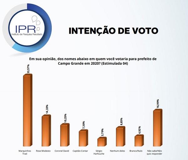 Eleições 2020: Pesquisa coloca Coronel David no páreo para disputar prefeitura da Capital