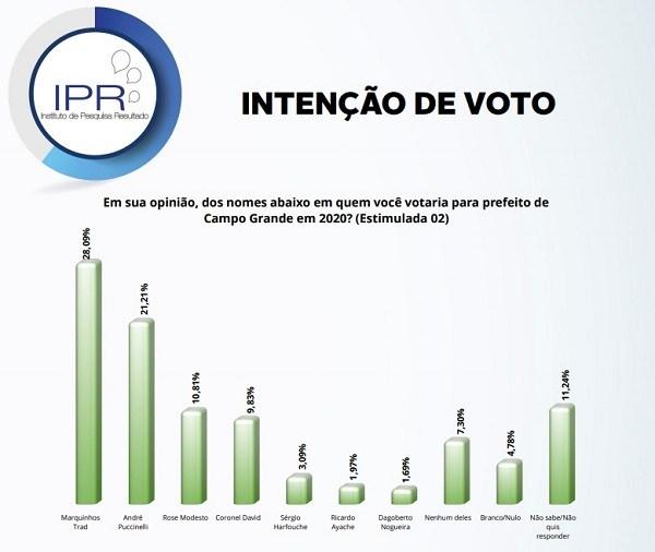 Eleições 2020: Pesquisa coloca Coronel David no páreo para disputar prefeitura da Capital