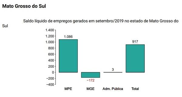 Pequenos negócios sustentam criação de empregos de setembro em MS Pequenos negócios sustentam criação de empregos de setembro em MS