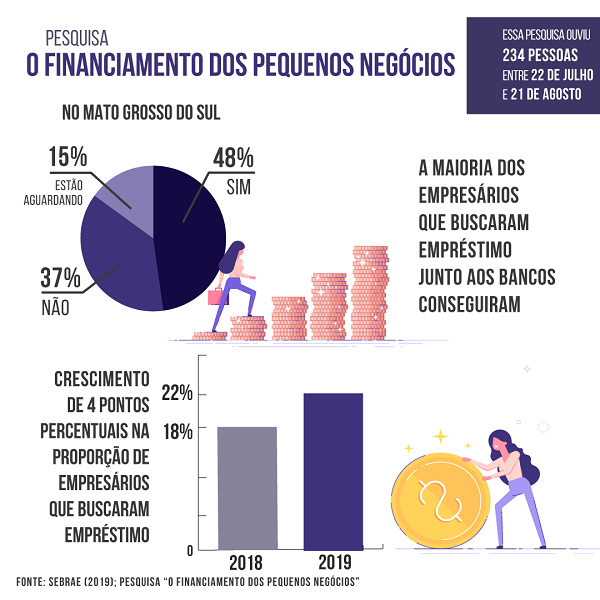 Aumenta busca de crédito por donos de pequenos negócios em MS