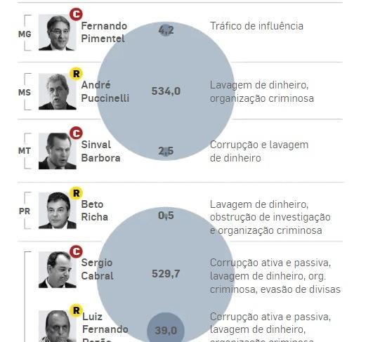 Ações judiciais cobram R$ 534 milhões de André Puccinelli