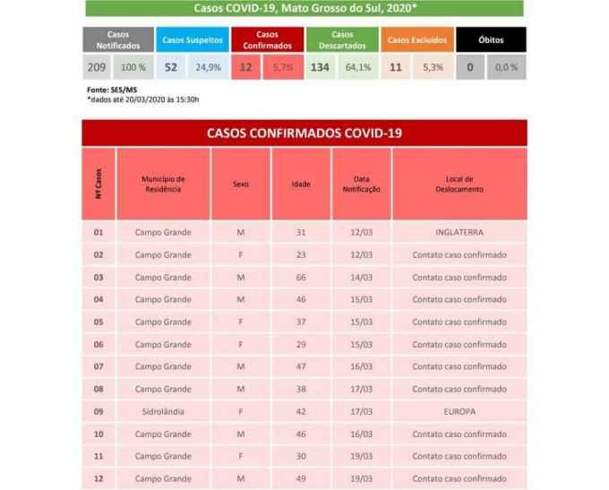 MS soma mais três casos de coronavírus e chega a 12; notificações passam de 200 MS soma mais três casos de coronavírus e chega a 12; notificações passam de 200