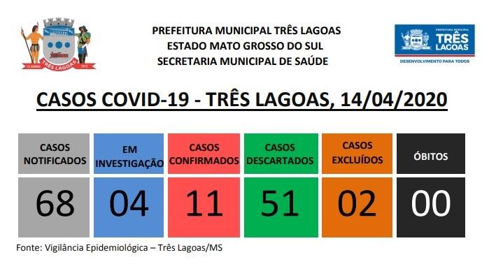 BOLETIM COVID-19 – Três Lagoas notifica mais 3 novos casos suspeitos da doença BOLETIM COVID-19 – Três Lagoas notifica mais 3 novos casos suspeitos da doença