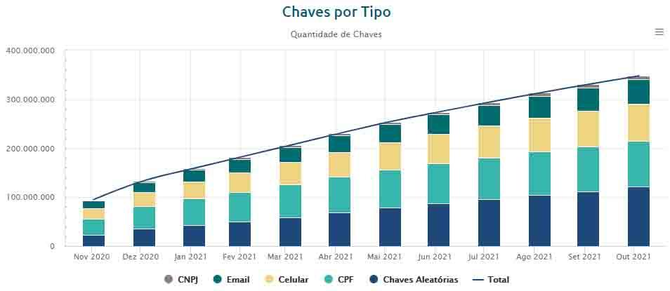 Um ano de PIX: ferramenta facilita a vida, mas exige cuidados com novos golpes a todo momento