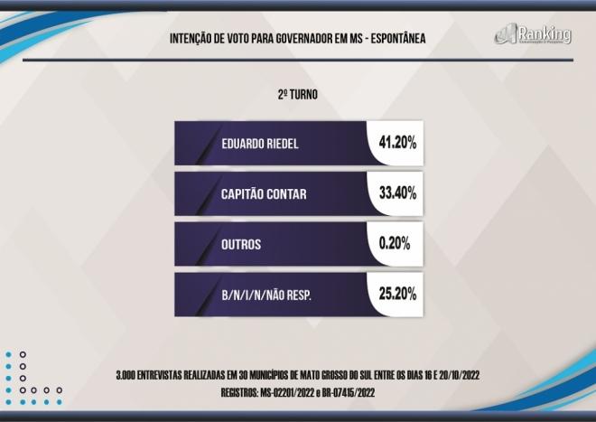 Pesquisa Ranking aponta Riedel como favorito