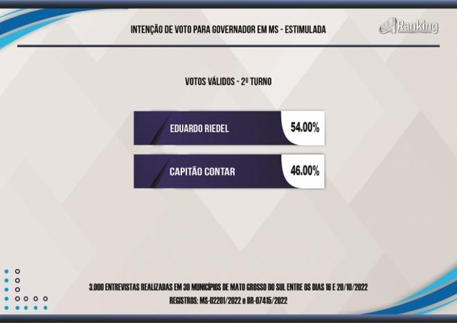 Pesquisa Ranking aponta Riedel como favorito