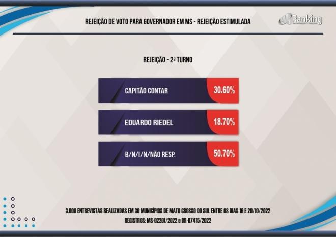 Pesquisa Ranking aponta Riedel como favorito