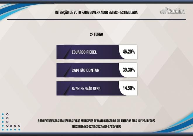Pesquisa Ranking aponta Riedel como favorito Pesquisa Ranking aponta Riedel como favorito
