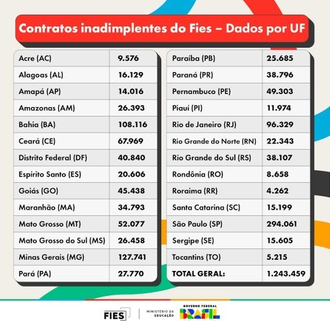 Você é um dos 26 mil endividados com o Fies em MS? Confira como conseguir 99% de desconto