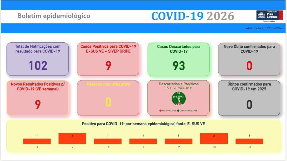 Saúde divulga boletins epidemiológicos de Covid-19, Dengue, Leishmaniose e Influenza em Três Lagoas - 27 de maio de 2026 Saúde divulga boletins epidemiológicos de Covid-19, Dengue, Leishmaniose e Influenza em Três Lagoas - 27 de maio de 2026