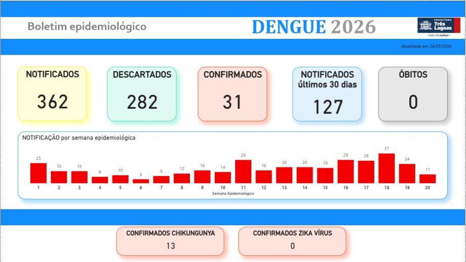 Saúde divulga boletins epidemiológicos de Covid-19, Dengue, Leishmaniose e Influenza em Três Lagoas - 27 de maio de 2026 Saúde divulga boletins epidemiológicos de Covid-19, Dengue, Leishmaniose e Influenza em Três Lagoas - 27 de maio de 2026