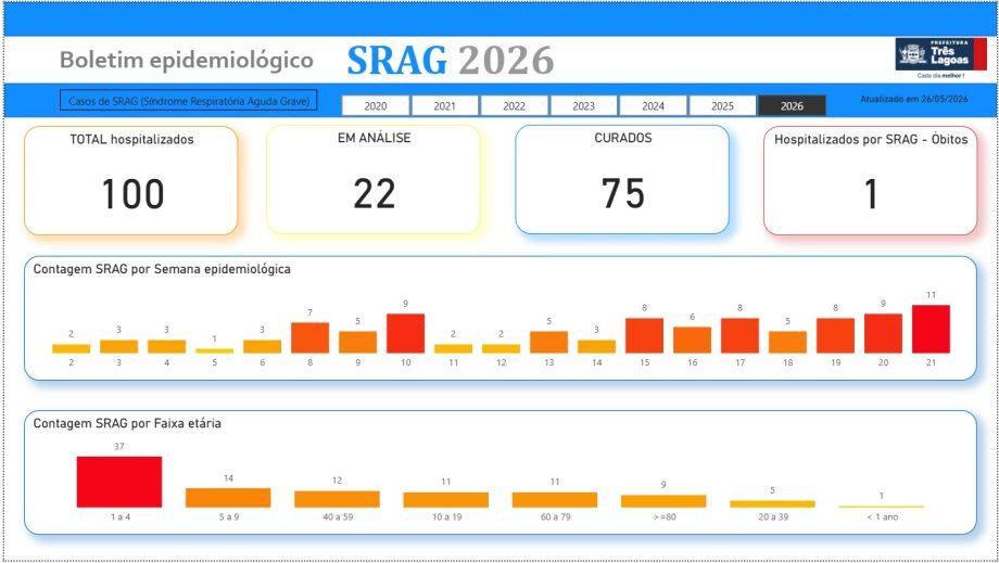 Saúde divulga boletins epidemiológicos de Covid-19, Dengue, Leishmaniose e Influenza em Três Lagoas - 27 de maio de 2026 Saúde divulga boletins epidemiológicos de Covid-19, Dengue, Leishmaniose e Influenza em Três Lagoas - 27 de maio de 2026