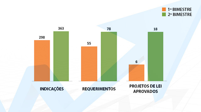 Produtividade da Câmara de Três Lagoas continua crescente Produtividade da Câmara de Três Lagoas continua crescente
