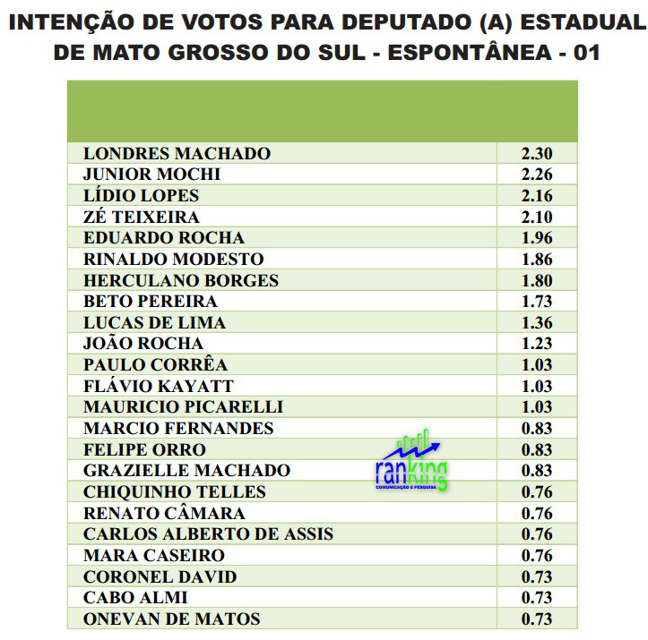 Deputado Estadual  Eduardo Rocha é o quinto em pesquisa de opinião