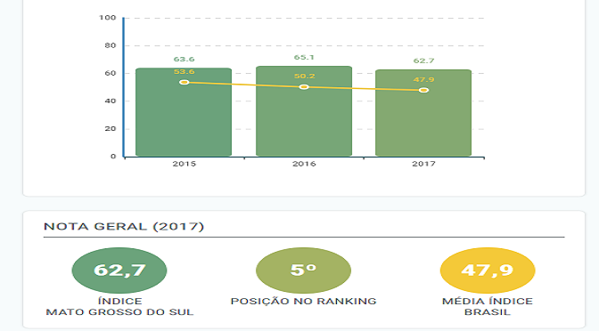 Pelo terceiro ano consecutivo, MS é o quinto Estado mais competitivo do País Pelo terceiro ano consecutivo, MS é o quinto Estado mais competitivo do País
