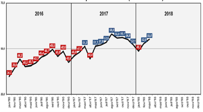 Indústria de Mato Grosso do Sul deve crescer 6% este ano e 7,22% em 2019 Indústria de Mato Grosso do Sul deve crescer 6% este ano e 7,22% em 2019